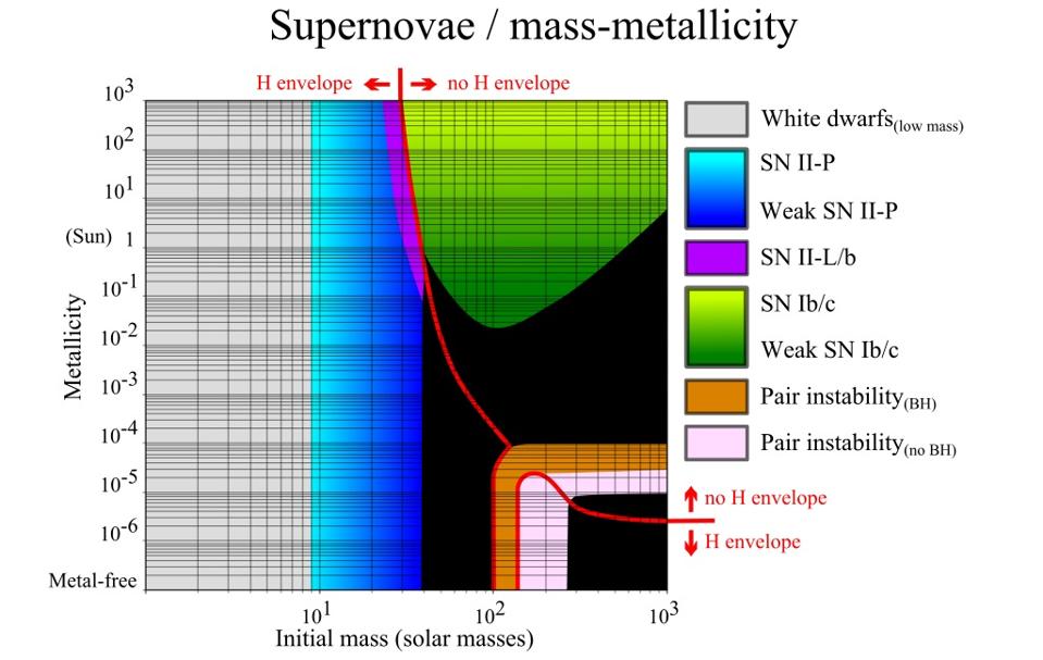 The fate of a star is dependent (mostly) on its initial mass and metallicity.