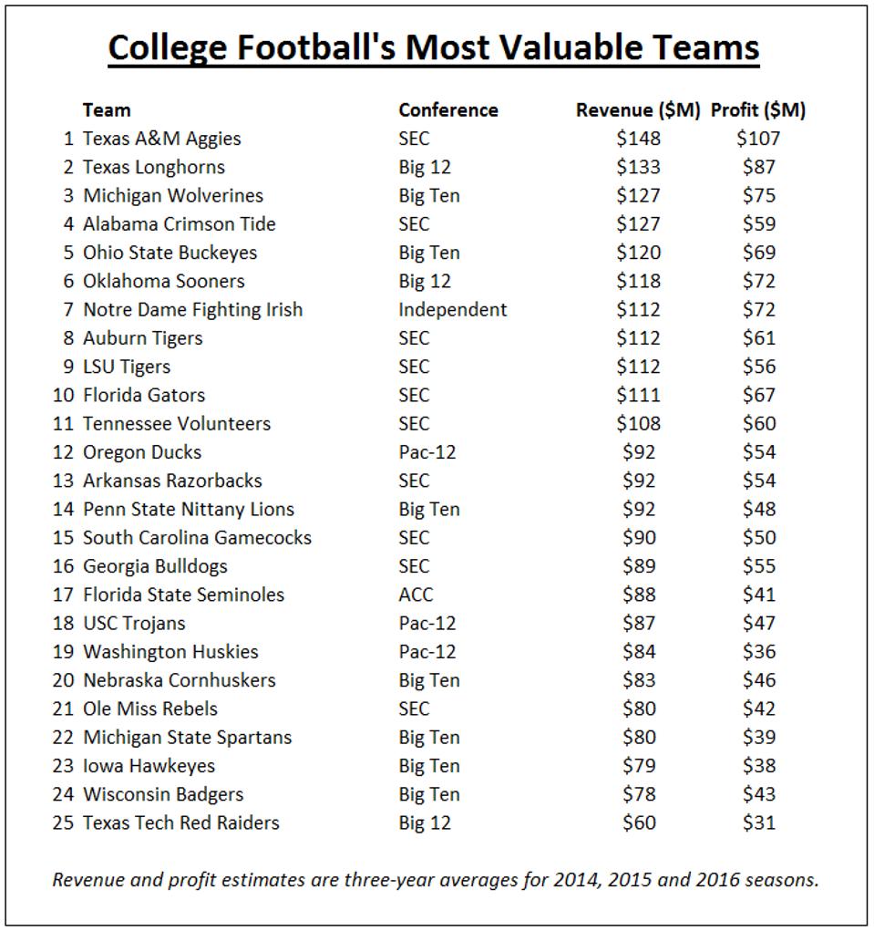 College Footballs Most Valuable Teams Texas Am Jumps To No 1