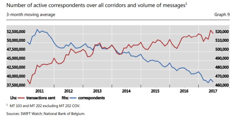 This graphic from a 2017 Financial Stability Board report shows that even as the total number of correspondents decreases on the Swift platform, the total transaction volume is getting higher.