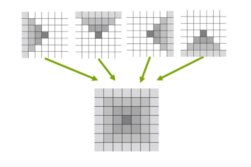 Figure 3: How affinity matrices work, showing four layers of left, top, right, and bottom pixels layering to improve accuracy of the central pixel