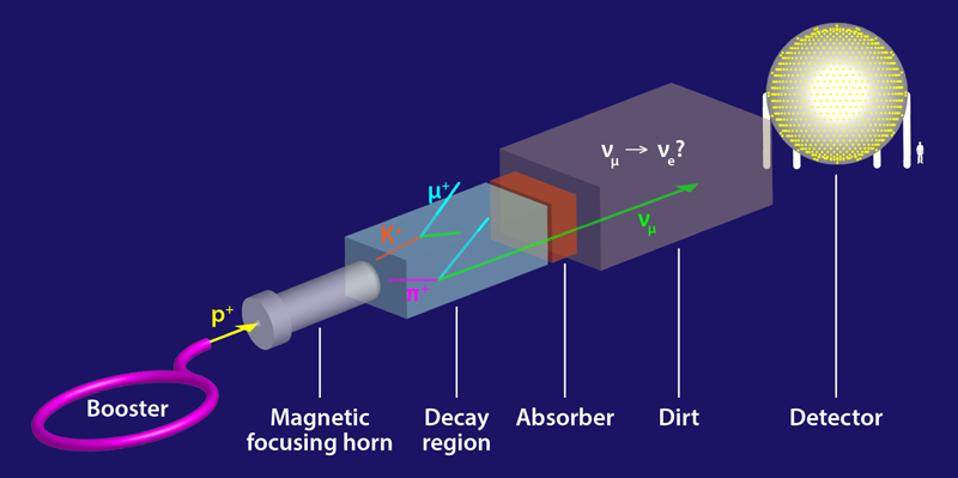 Scheme of the MiniBooNE experiment at Fermilab.