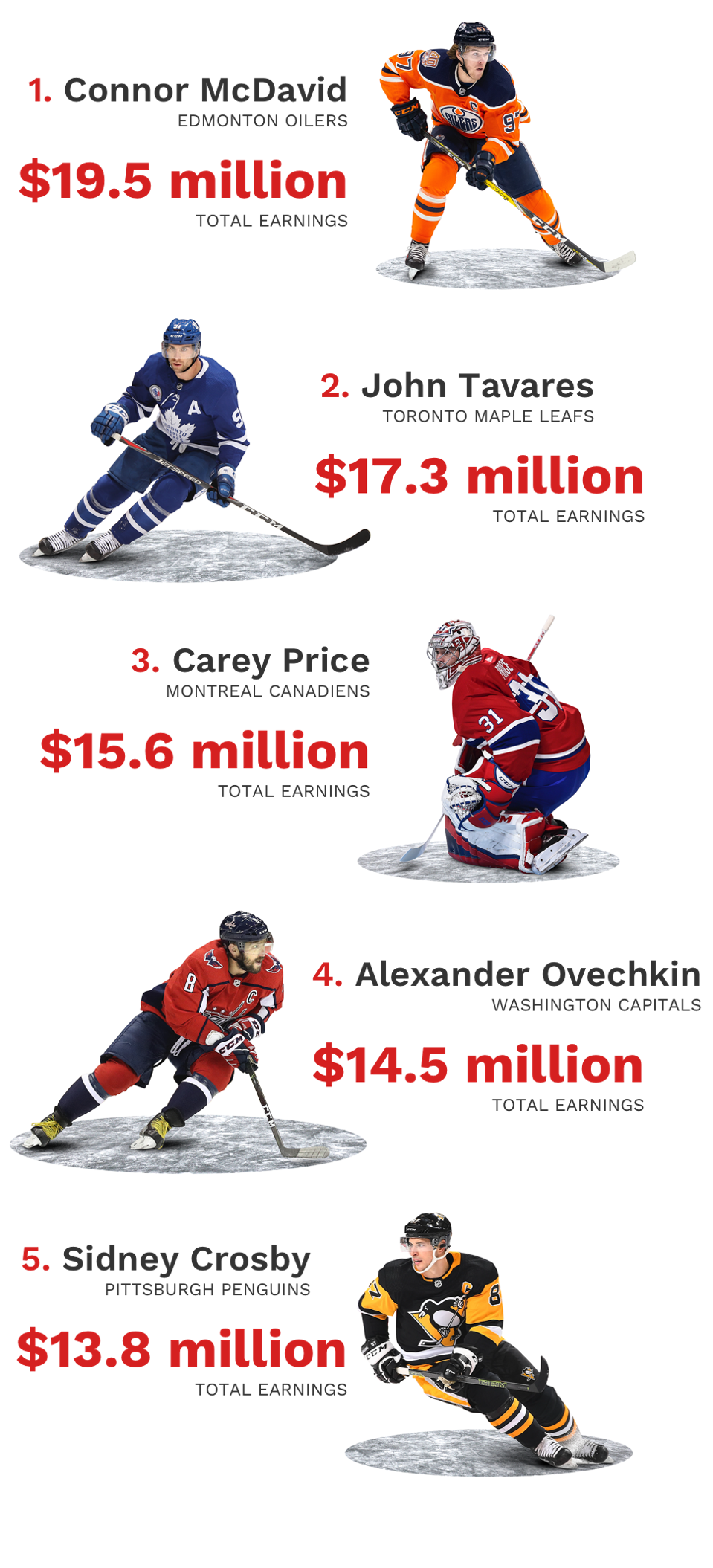 The NHLโs Most Valuable Teams