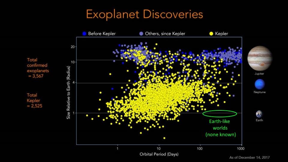Today, we know of over 4000 confirmed exoplanets, with more than 2500 from NASA's Kepler.