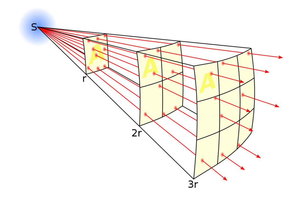 Illustration of the relationship between distance and how flux spreads out.
