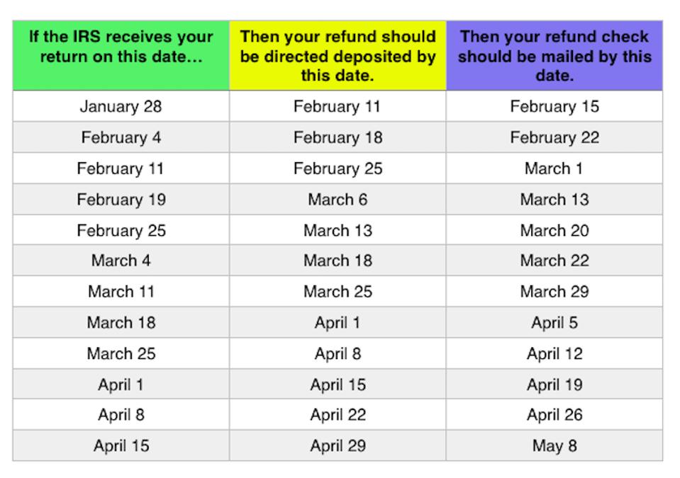 2025 Tax Refund Chart Printable Forms Free Online
