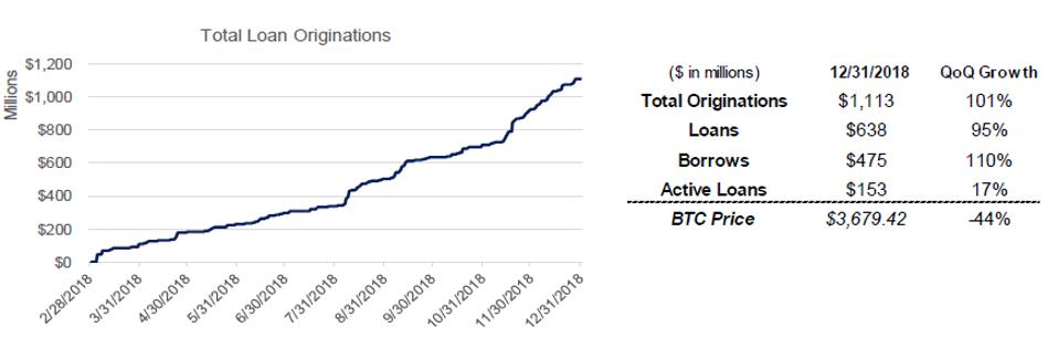 Why Genesis Made Over 1 Billion In Bitcoin Ethereum And Xrp Loans | Get bitcoin loan now Why Genesis Made Over 1 Billion In Bitcoin Ethereum And Xrp Loans -