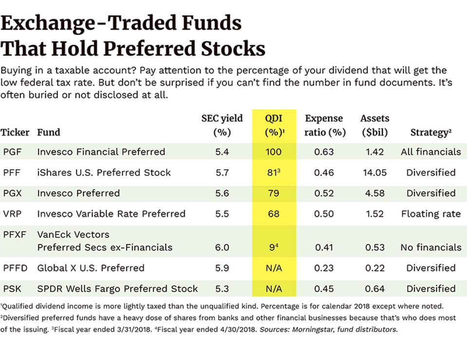 High Dividends, Low Taxes A Careful Investor's Guide To Preferred Stocks