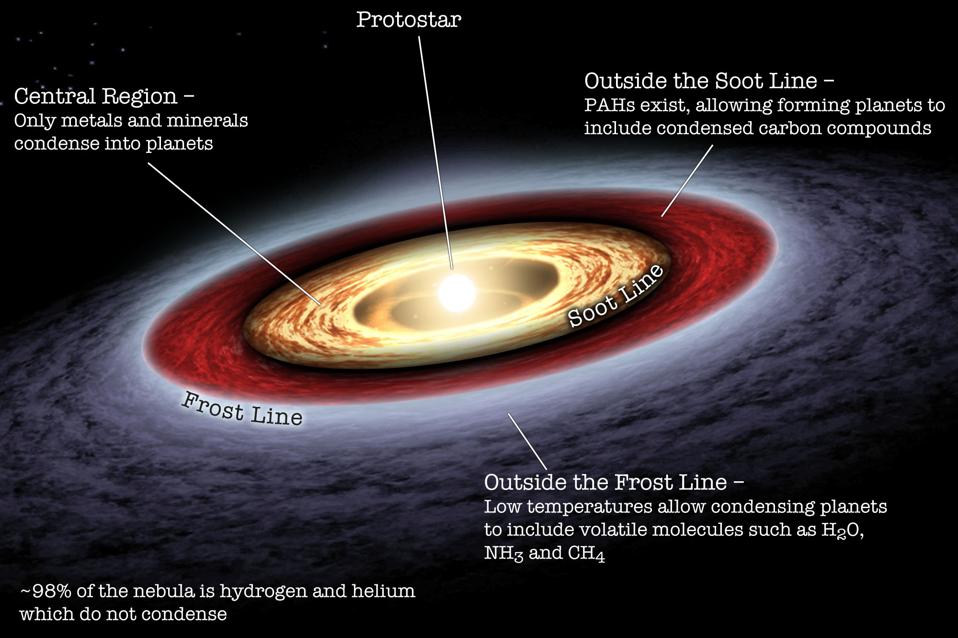 Uno schema di un disco protoplanetario, che mostra le linee di fuliggine e gelo.
