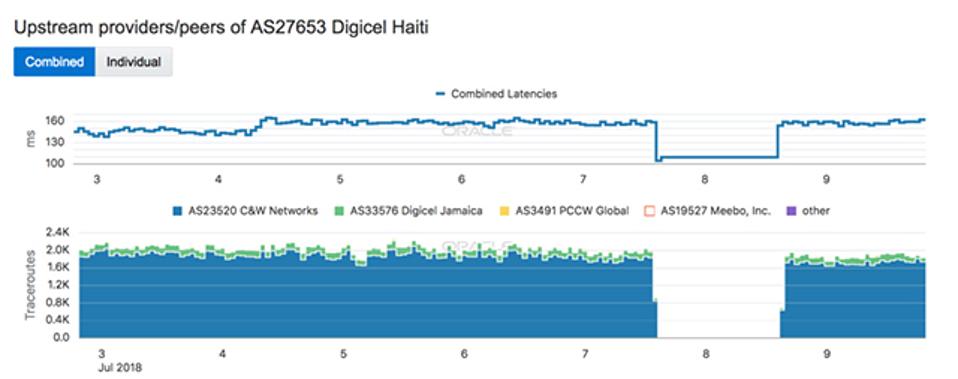 Haiti's telecommunications provider Digicel Haiti was down completely July 7 and 8.