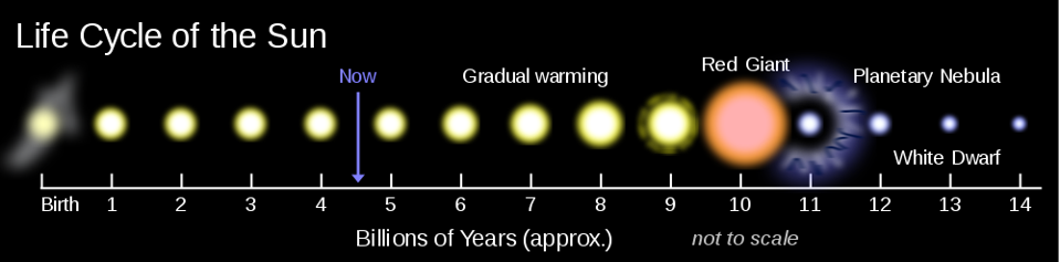 The evolution of the Sun will be the death of all life on Earth.