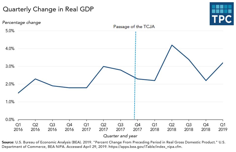 First Quarter 2019 GDP Growth