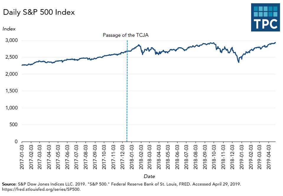 Change in S&P Index