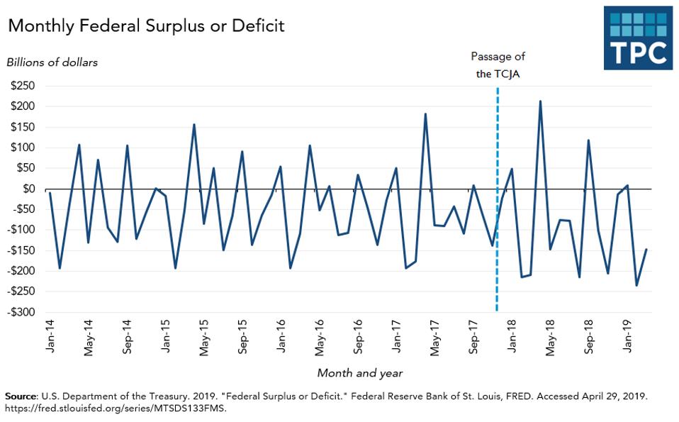 Federal Budget Surplus or Deficit