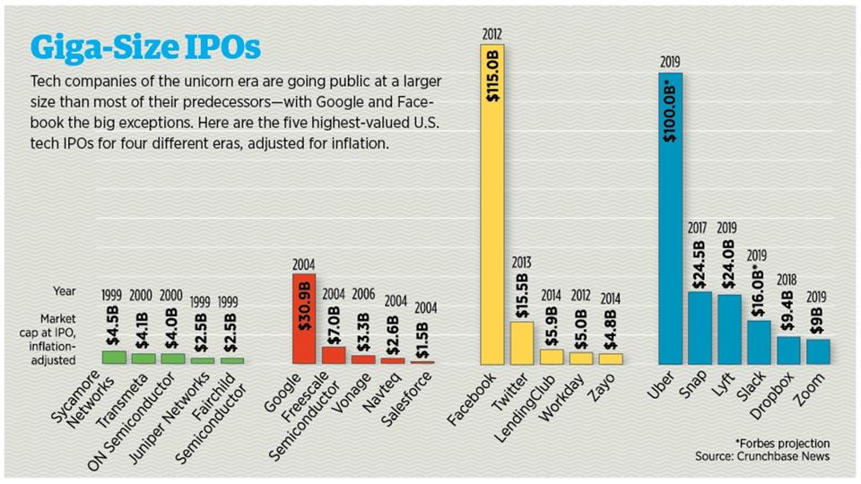 The top 5 U.S. tech IPOs across eras show them getting bigger over time.