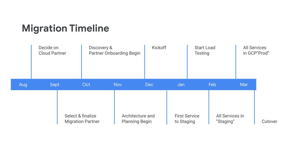 Migration Time Forbes’ Road To The Cloud - Why, Challenges and Timeline