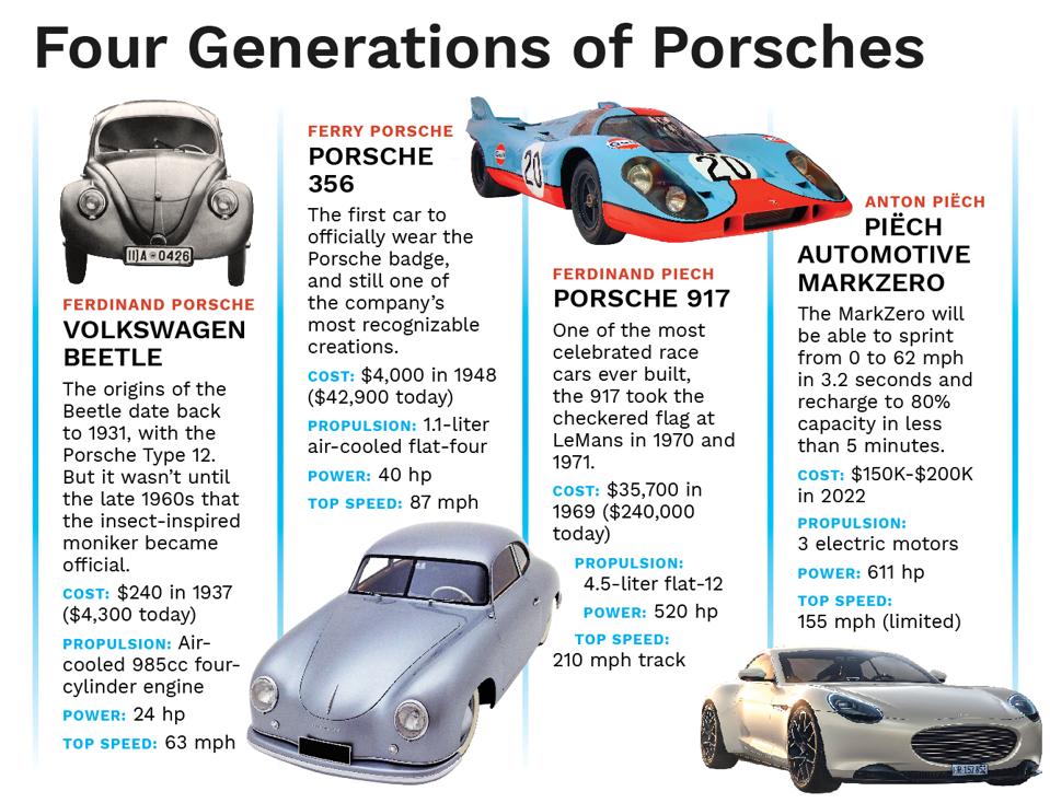 Porsche generations