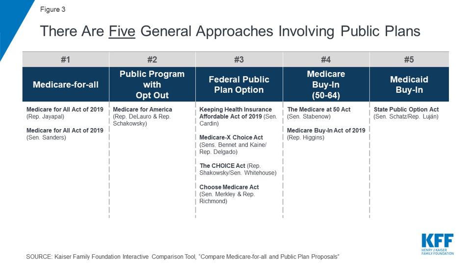 Kaiser Family Foundation Medicare For All briefing on national public healthcare plan approaches introduced in Congress (May 21, 2019).