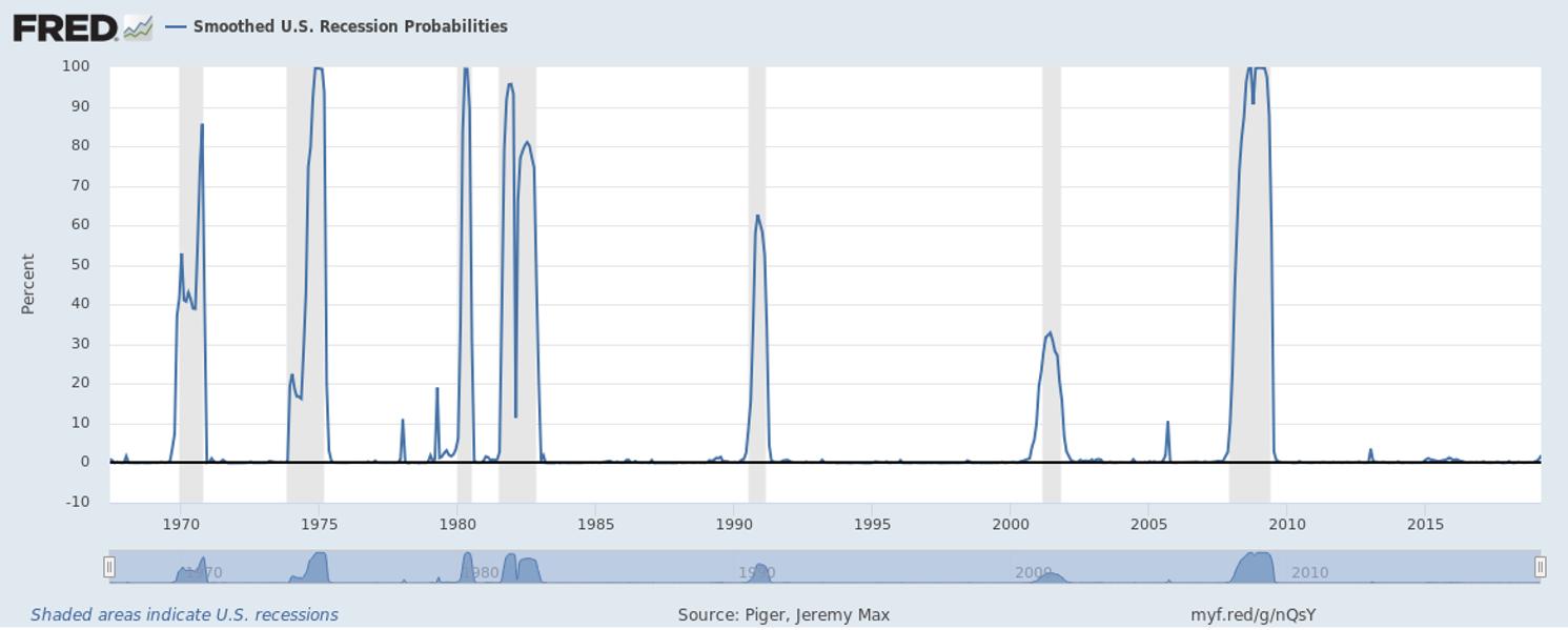 Recessions Start When No One Sees Them Coming
