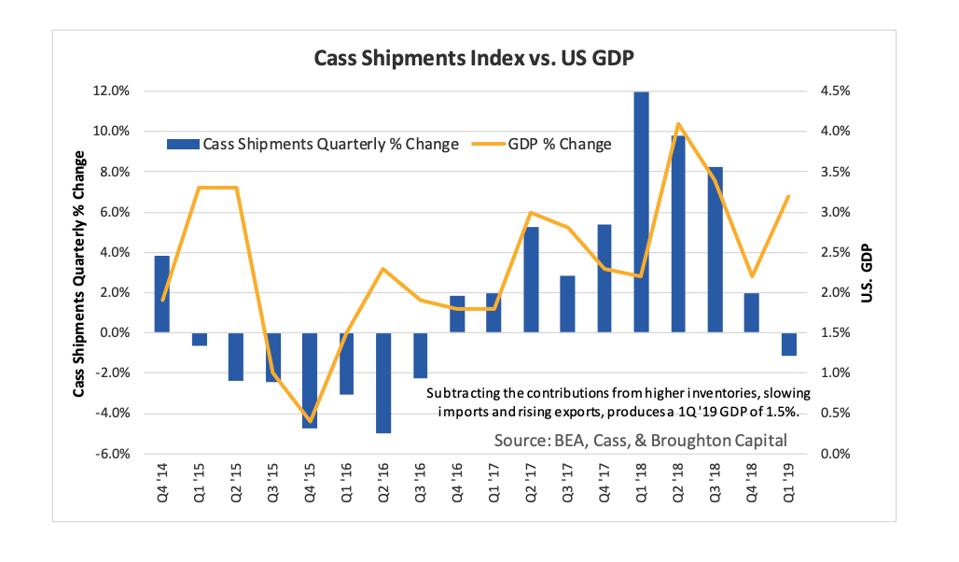 Crecimiento del índice de envíos de Cass vs. PIB de EE. UU. Sin inventario e impactos comerciales