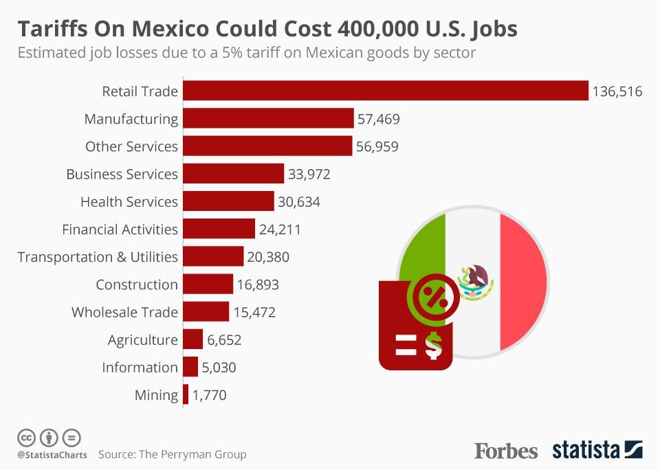 Here’s What Tariffs On Mexico Will Look Like For American Jobs And Wallets