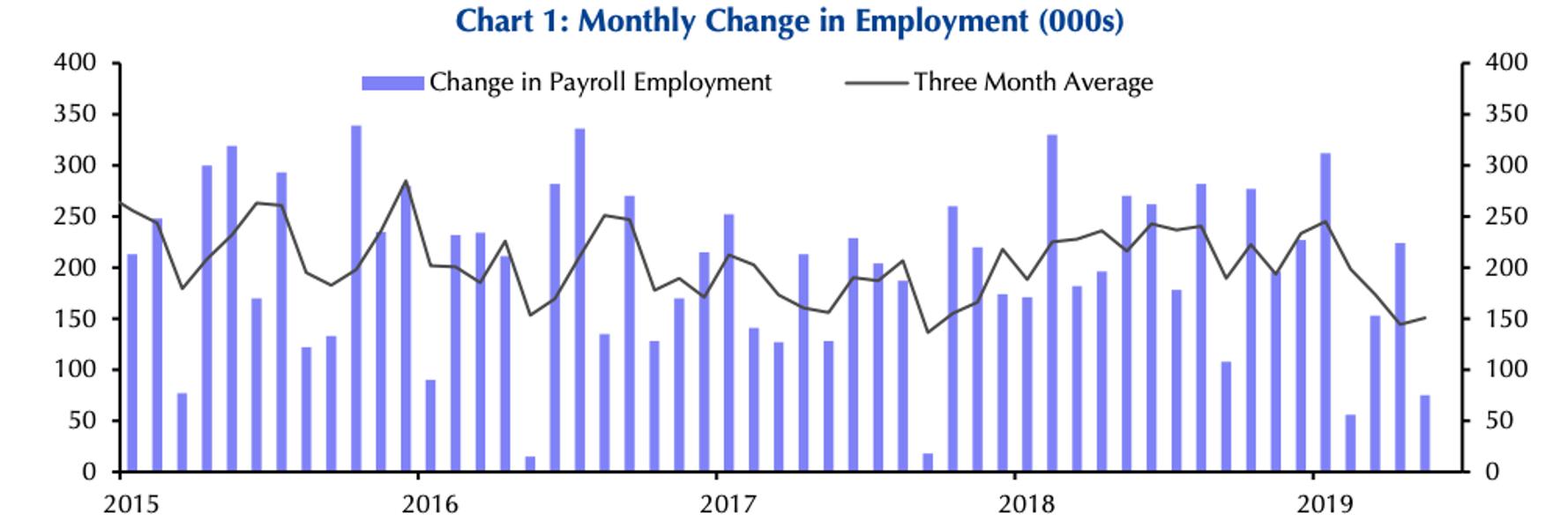 Trump's Job Growth Is The Lowest Since He Took Office