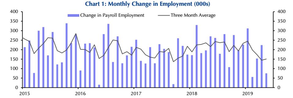 Monthly change in employment