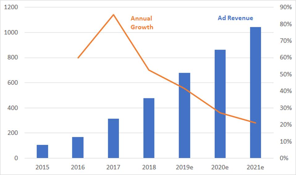 Annual ad revenue from podcasting, 2015-2021.