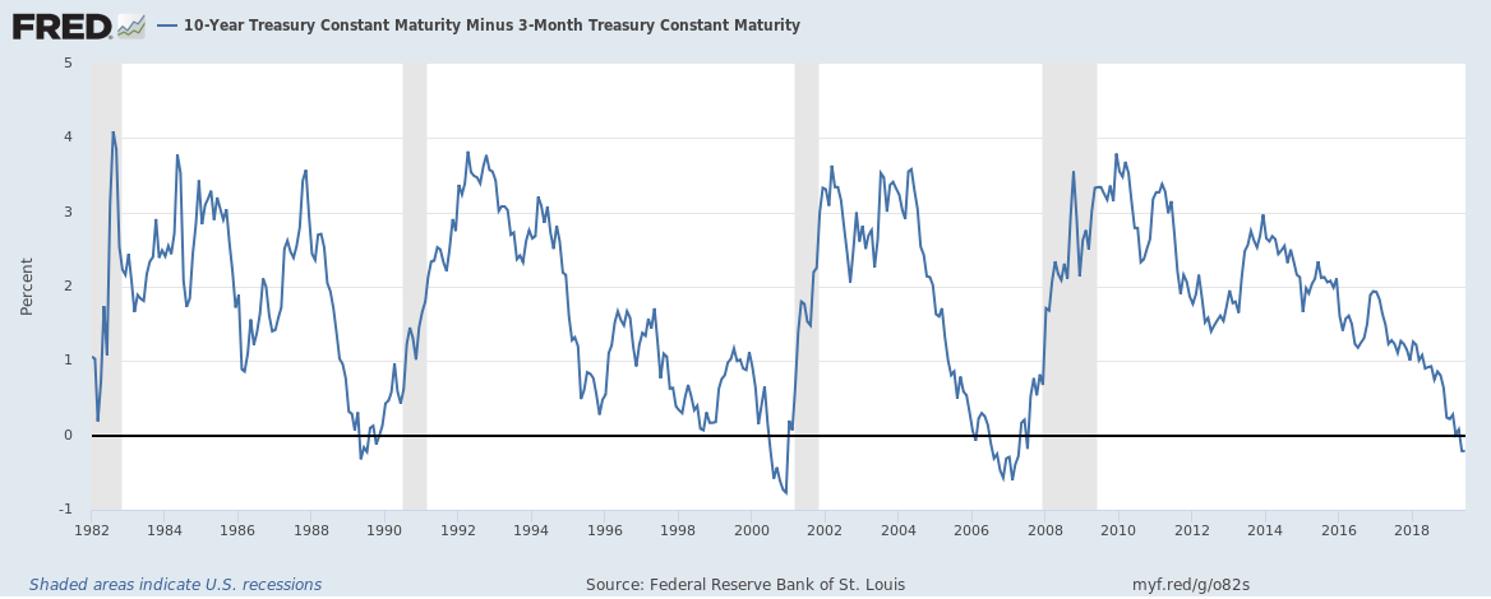 Reliable Recession Indicator Blinking Yellow