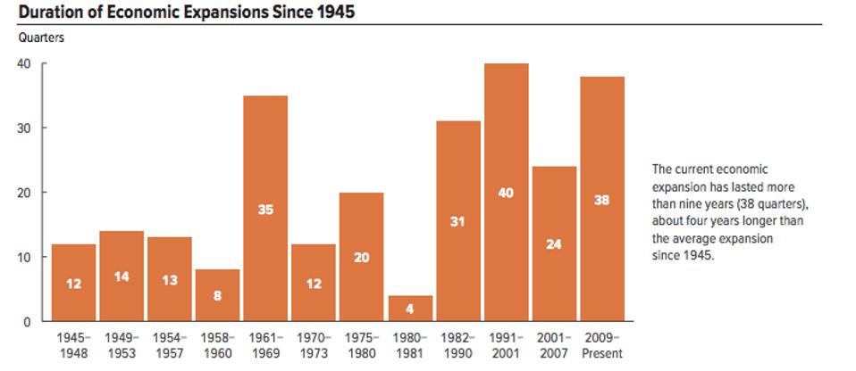 Duration of economic expansions since 1945