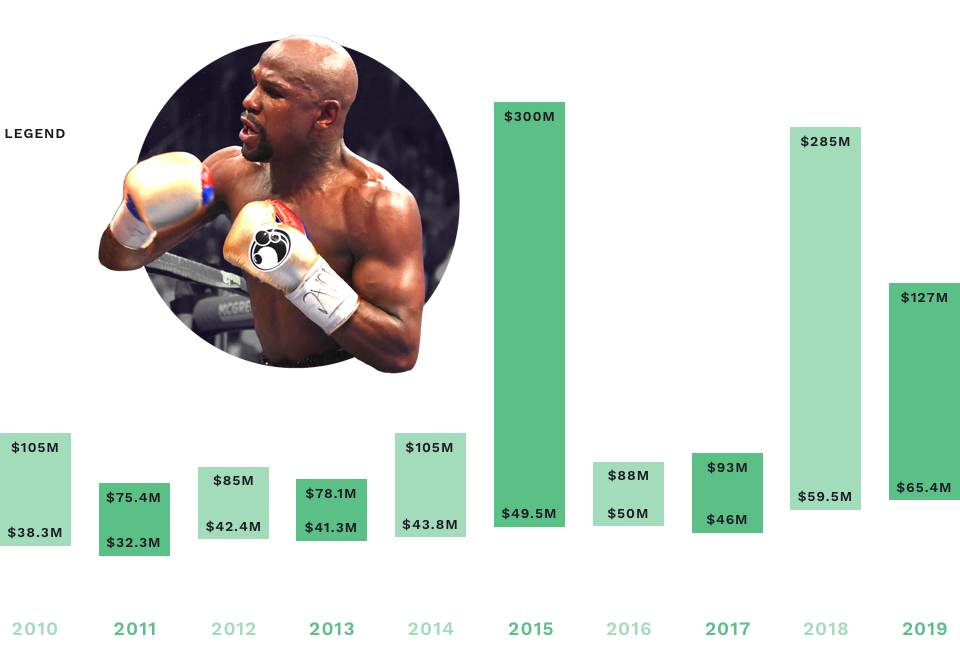 The Worlds Highest Paid Athletes 2019