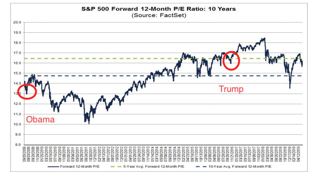 Can Trump Beat Obama's Stock Market Returns?