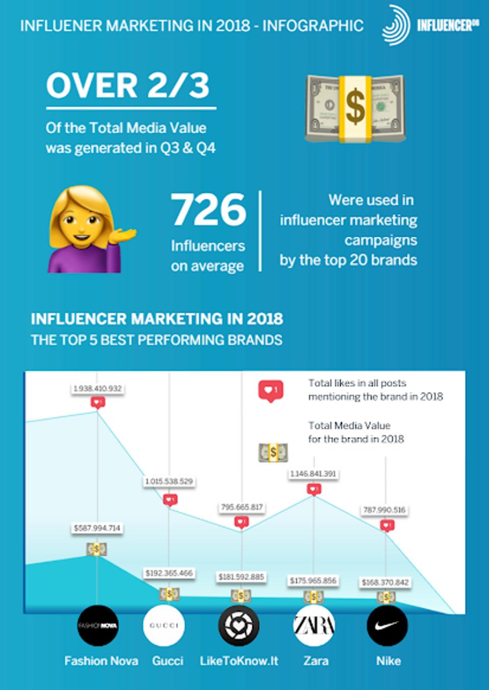 Infografía de InfluencerDB sobre personas influyentes y tamaño medio de la campaña de marketing de personas influyentes