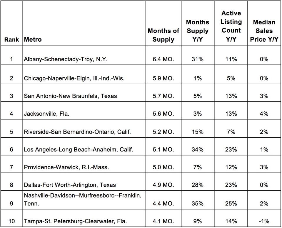 Chart of top ten markets for home buyers