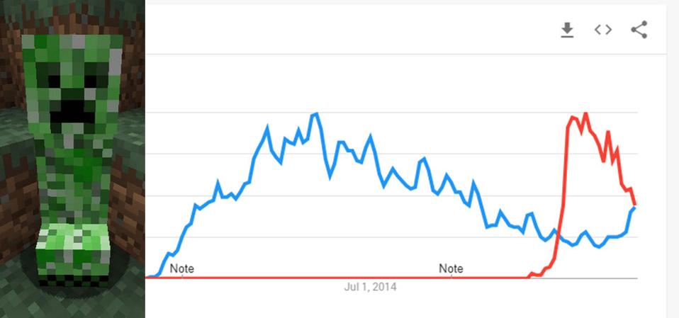 Don T Look Now But Minecraft Is Reclaiming Its Crown From Fortnite - minecraft vs roblox popularity graph