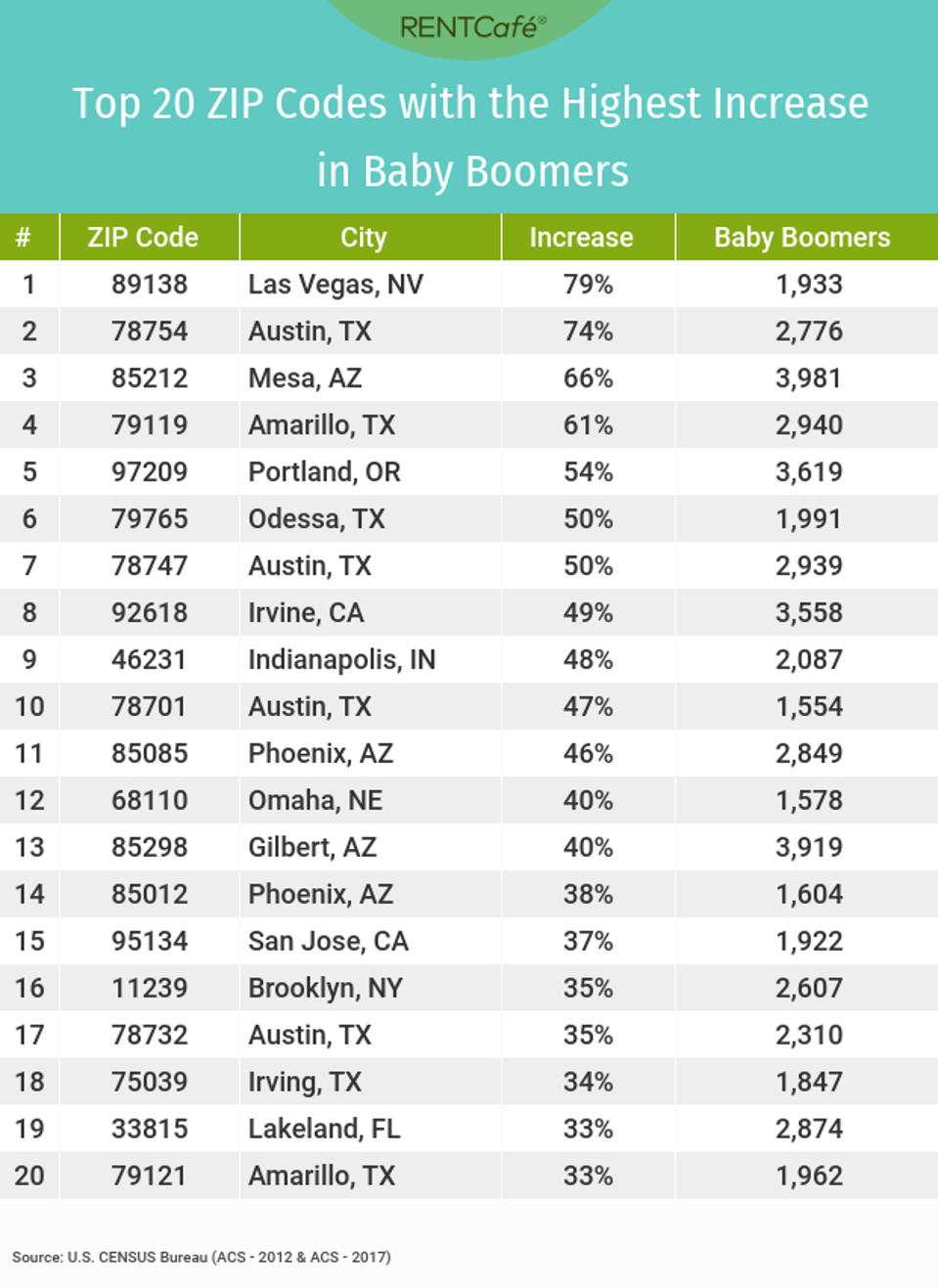 Top 20 Zip codes