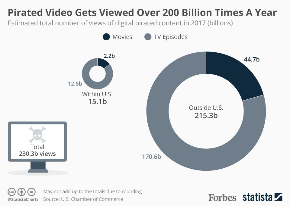 Pirated Video Gets Viewed Over 200 Billion Times A Year Infographic
