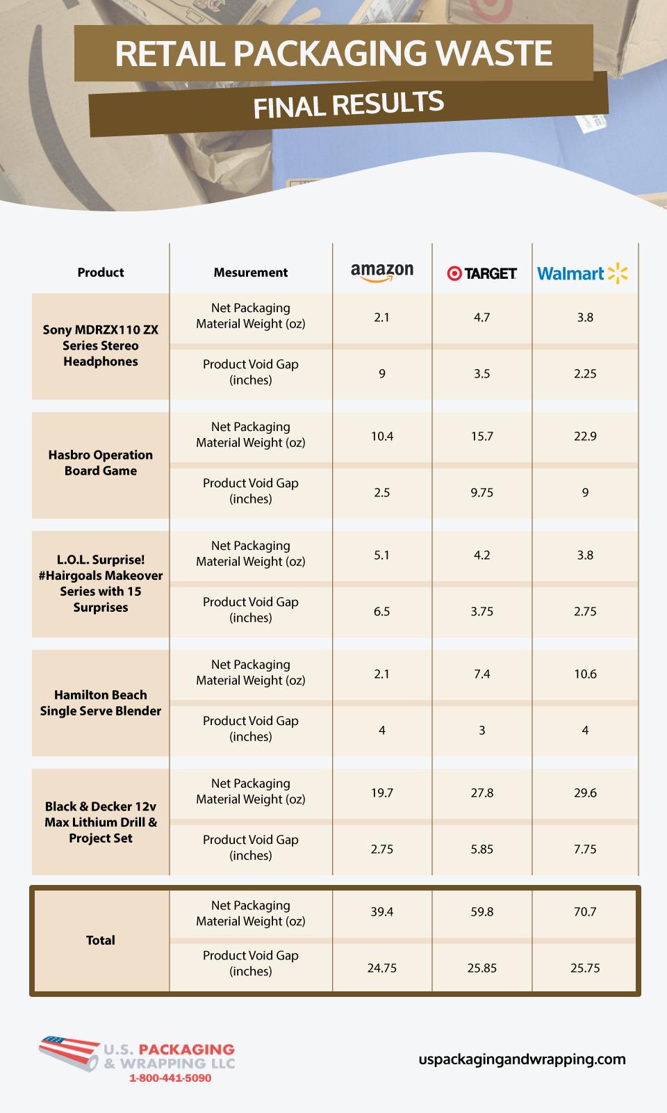 A chart showing results of a study of the environmental impact of packages shipped by Walmart, Target, and Amazon
