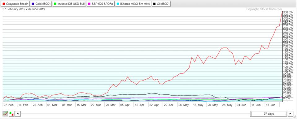 GBTC price comparison