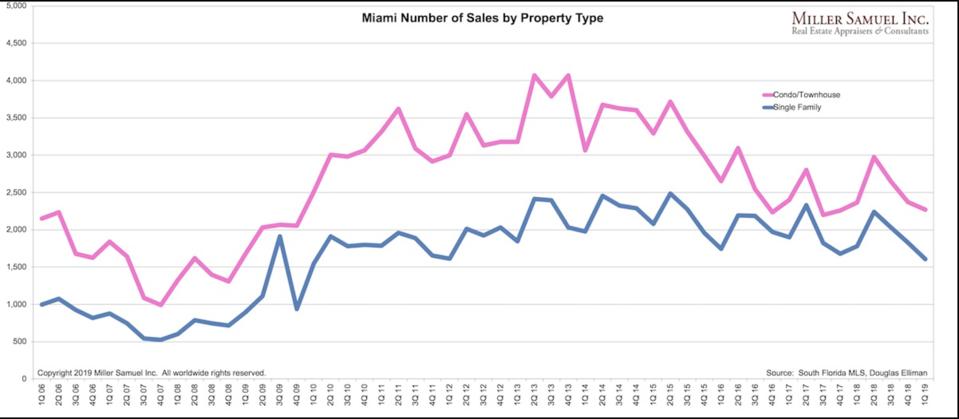 Miami condo sales are showing a return