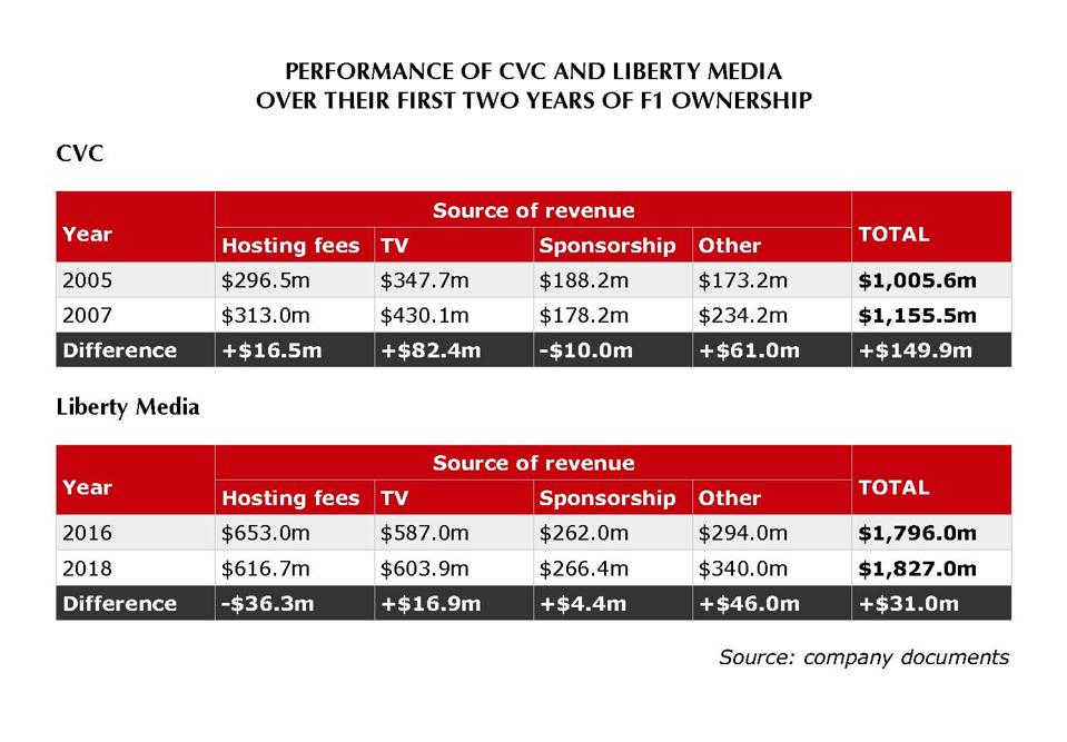 How F1’s Former Owner Outperformed Liberty Media In Just Two Years