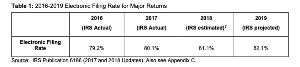 ETAAC 2019 report, electronic filing rate for major returns