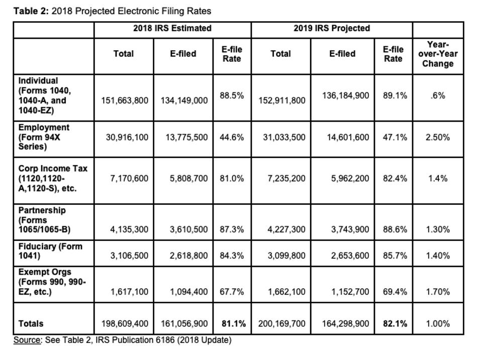 ETAAC report, projected electronic filing rates