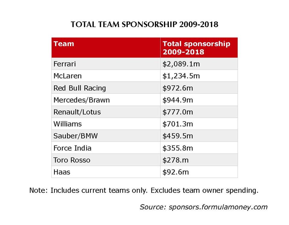 Ferrari is in pole position on the ranking of F1's richest teams