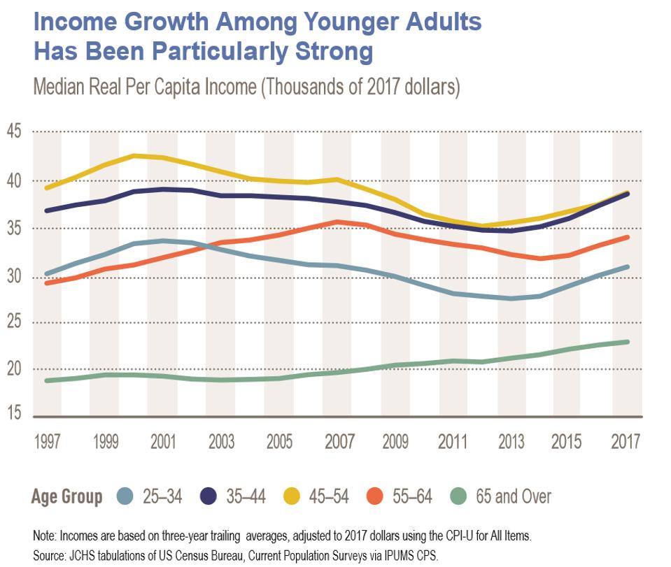 Income growth graph