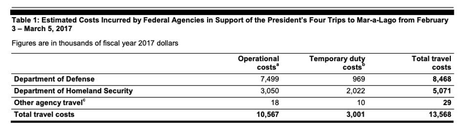 GAO report on four visits to Mar-a-Lago by President Trump
