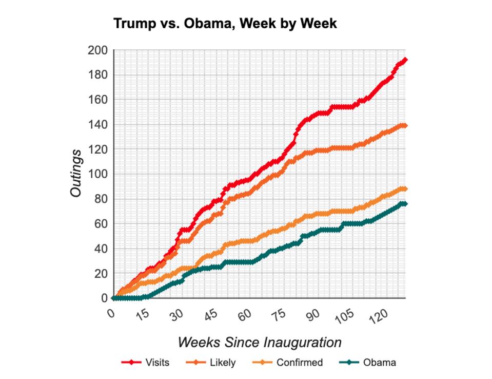 Trump and Obama golf outings