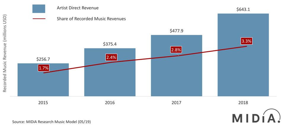 Why Independent Musicians Are Becoming The Future Of The Music