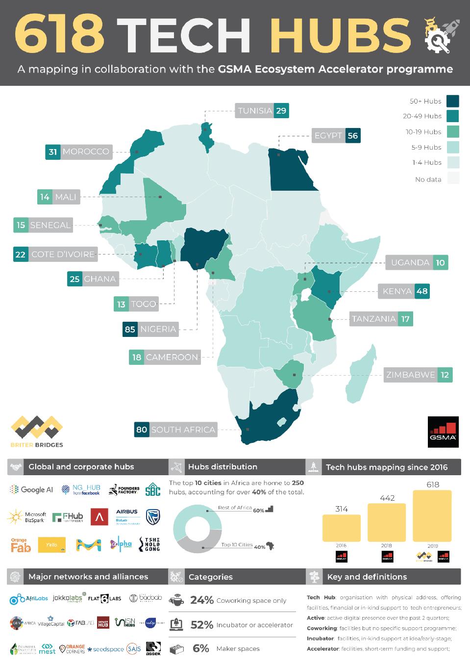 Africas Booming Tech Hubs Are Backbone Of Tech Ecosystem Africas Booming Tech Hubs Are Backbone Of Tech Ecosystem