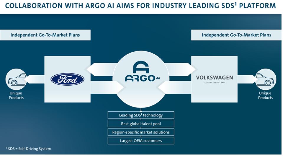 Ford and Volkswagen will each own an equal stake in Argo AI after a $2.6 billion investment from VW. Each OEM will also have its own go-to-market strategy