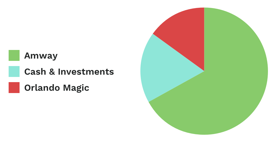 Pie graph of Betsy DeVos' net worth